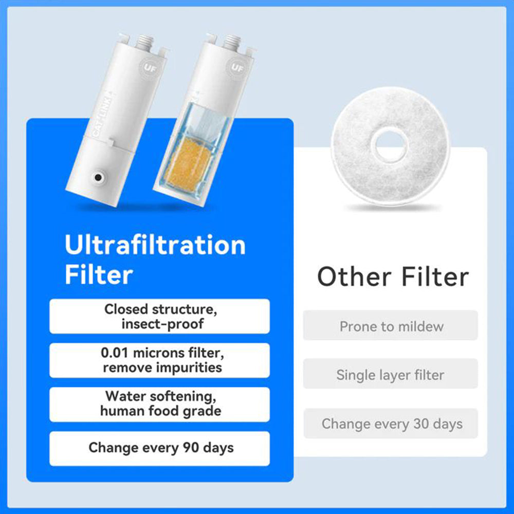 CATLINK UF Water Fountain Filter 2 pcs For Pure2 Smart Pet Water Fountain