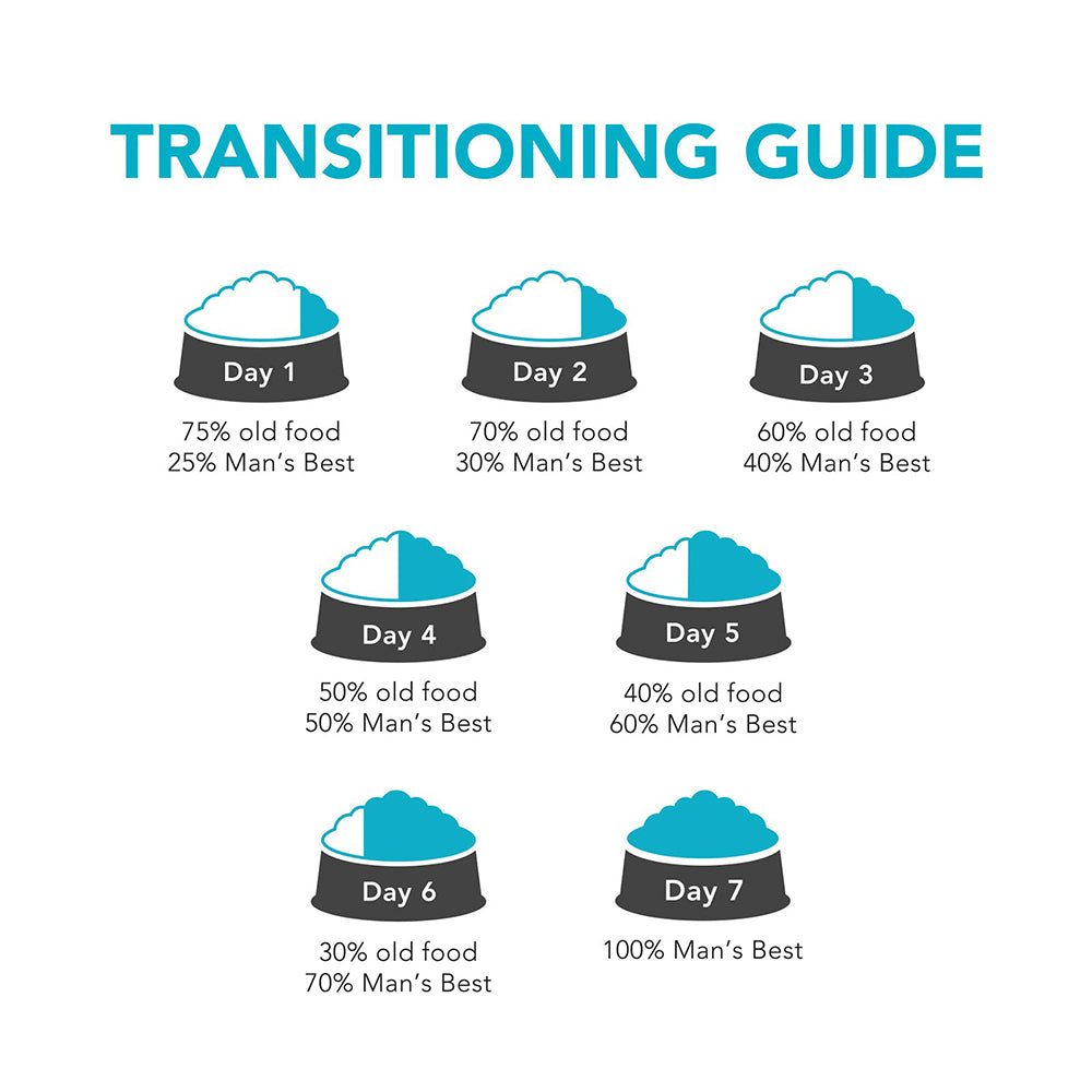 MAN'S BEST Lamb Puppy Dog Food