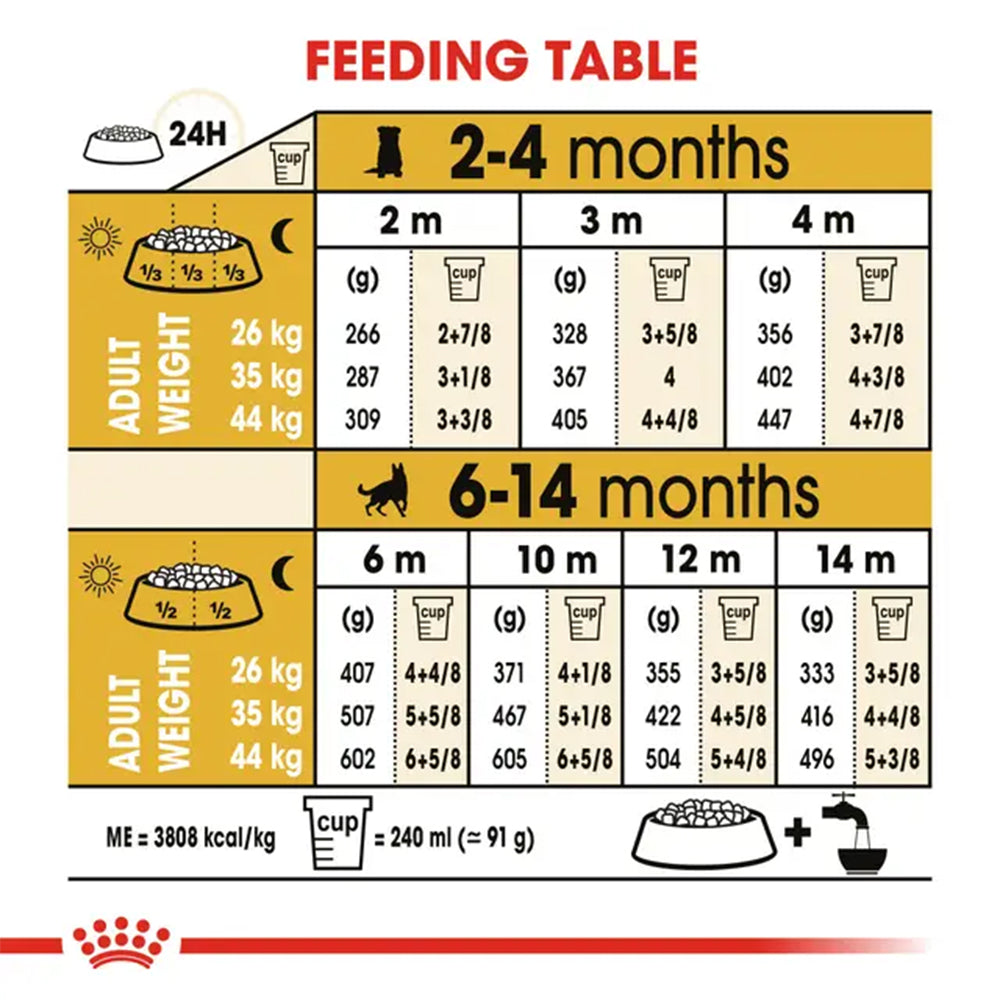 Royal Canin German Shepherd Puppy 12kg feeding guide