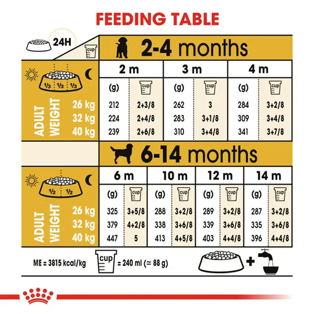 Royal Canin Labrador Retriever Puppy 12kg feeding guide